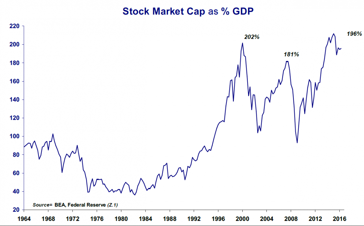 stock market cap as gdp percentage
