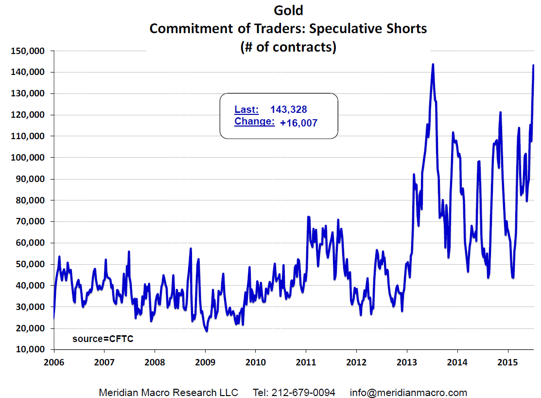 gold commitment of traders: speculative shorts