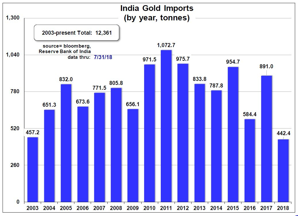 india gold imports