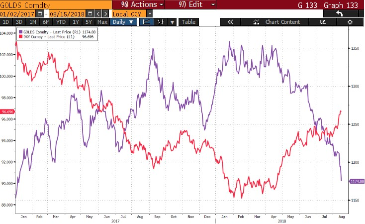 Spot Gold vs. DXY Dollar Index