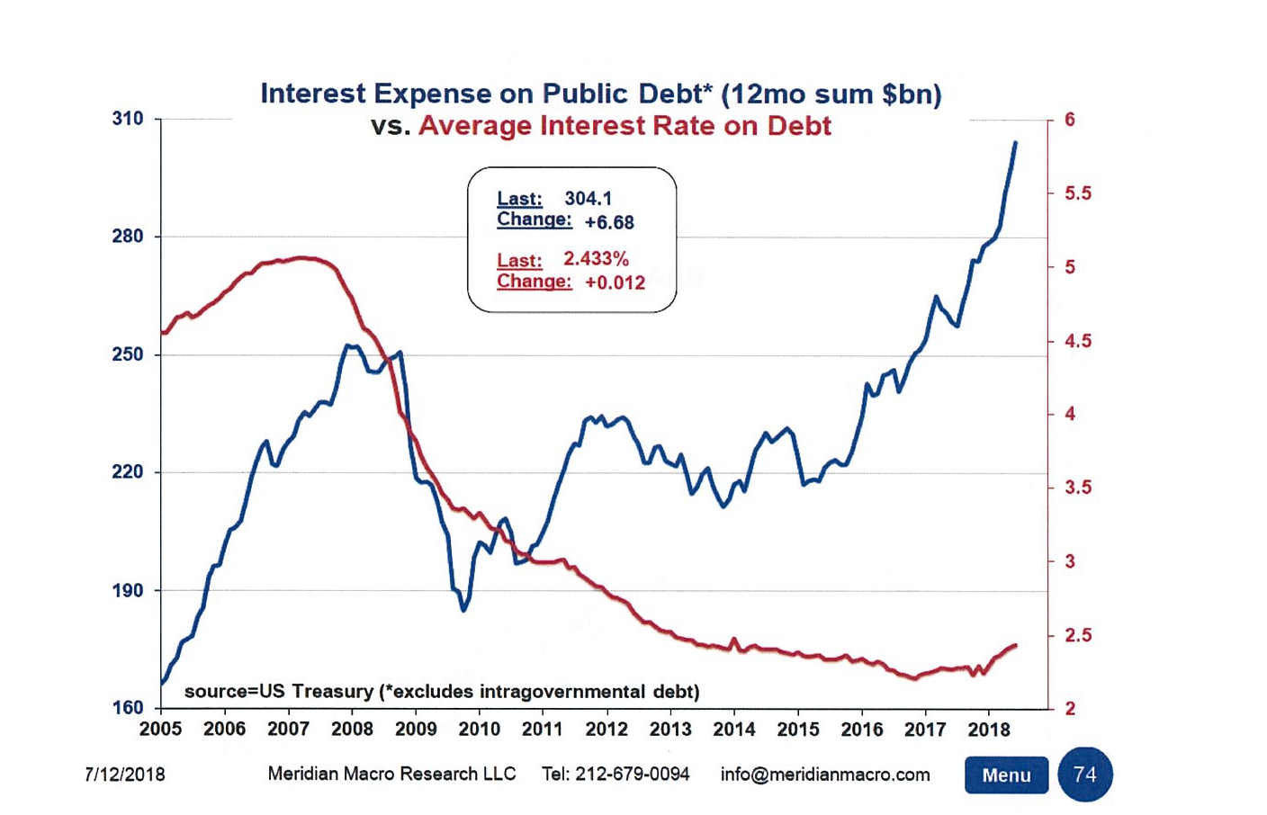 interest expense on public debt vs average interest rate on debt