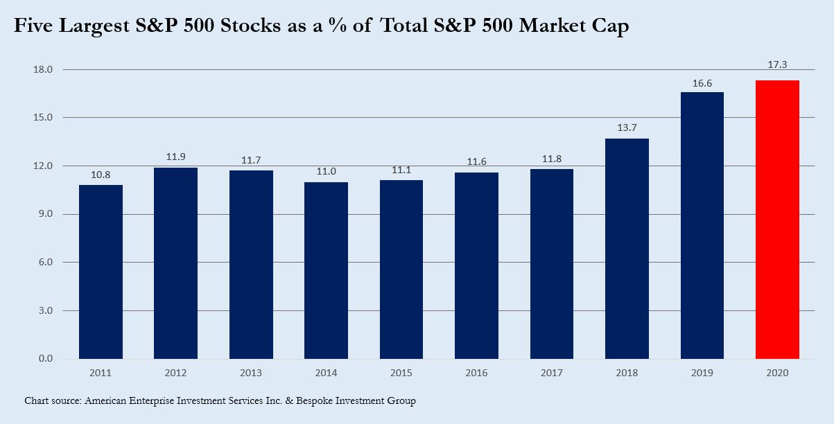 The 5 largest components of the S&P 500 constitute almost 18% of the index