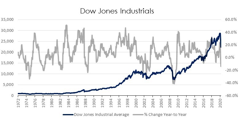 The chart shows the change in price versus one year before can fluctuate greatly, but the Dow Jones Industrial Average has gone up in the long run