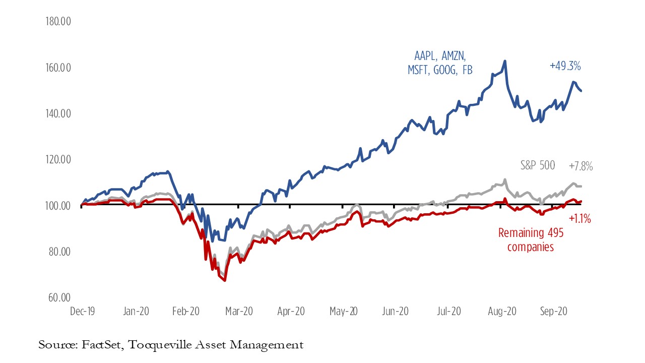 FAAMG has outperformed the S&P 500 by over 40%, if you exclude these 5 stocks, it's almost 50%