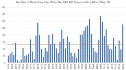 S&P 500 rise and fall graph