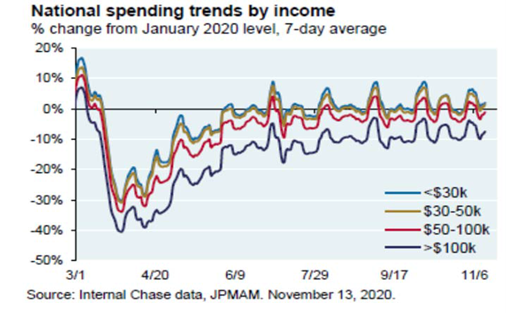 national spending trends by income