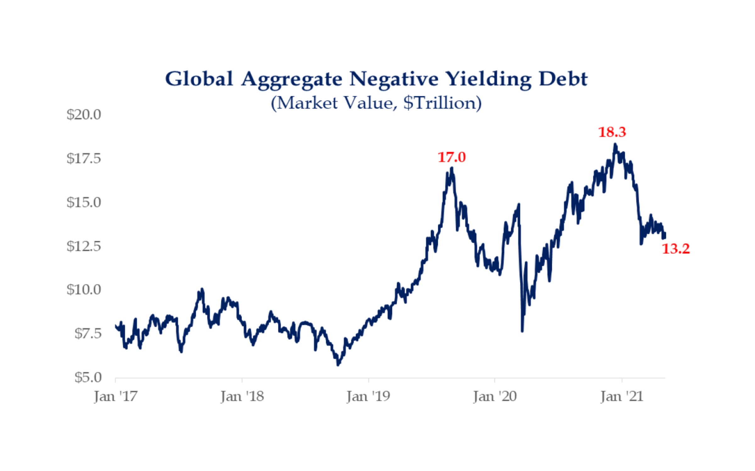 Global Aggregate Yielding debt is lower than it's peak earlier in 2021, but still at high levels
