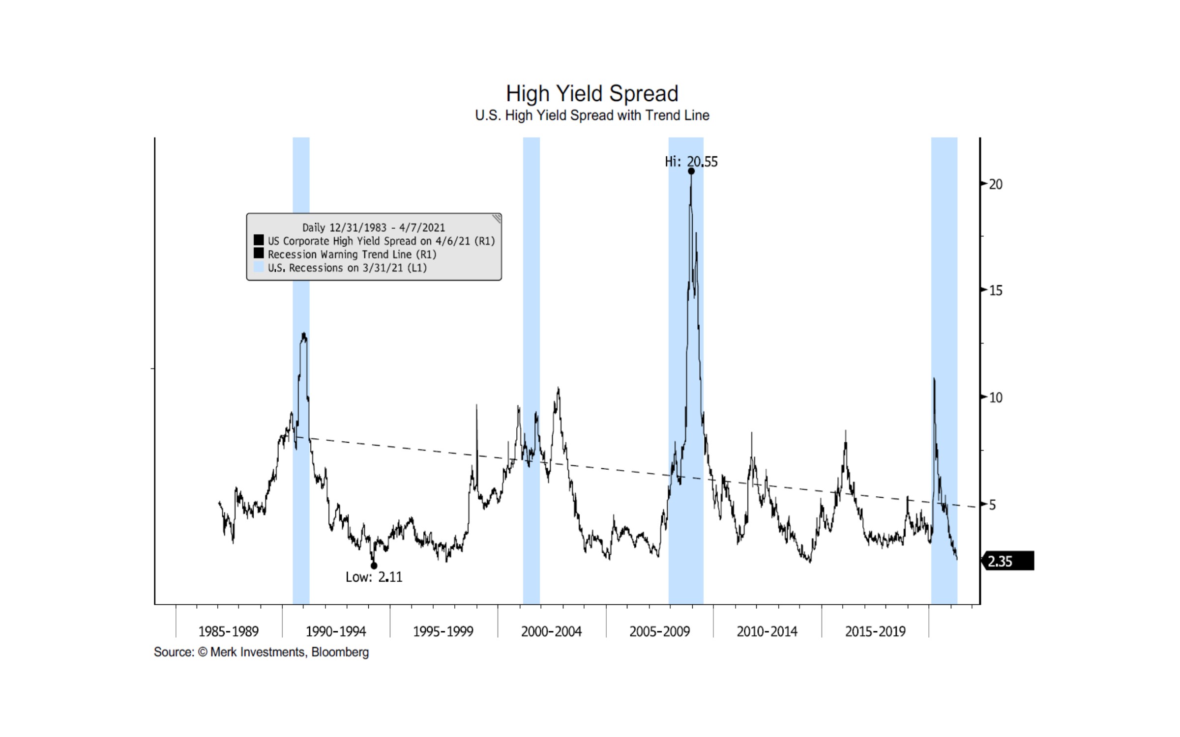 Credit spreads between riskier junk bonds and high quality bonds are lower than ever