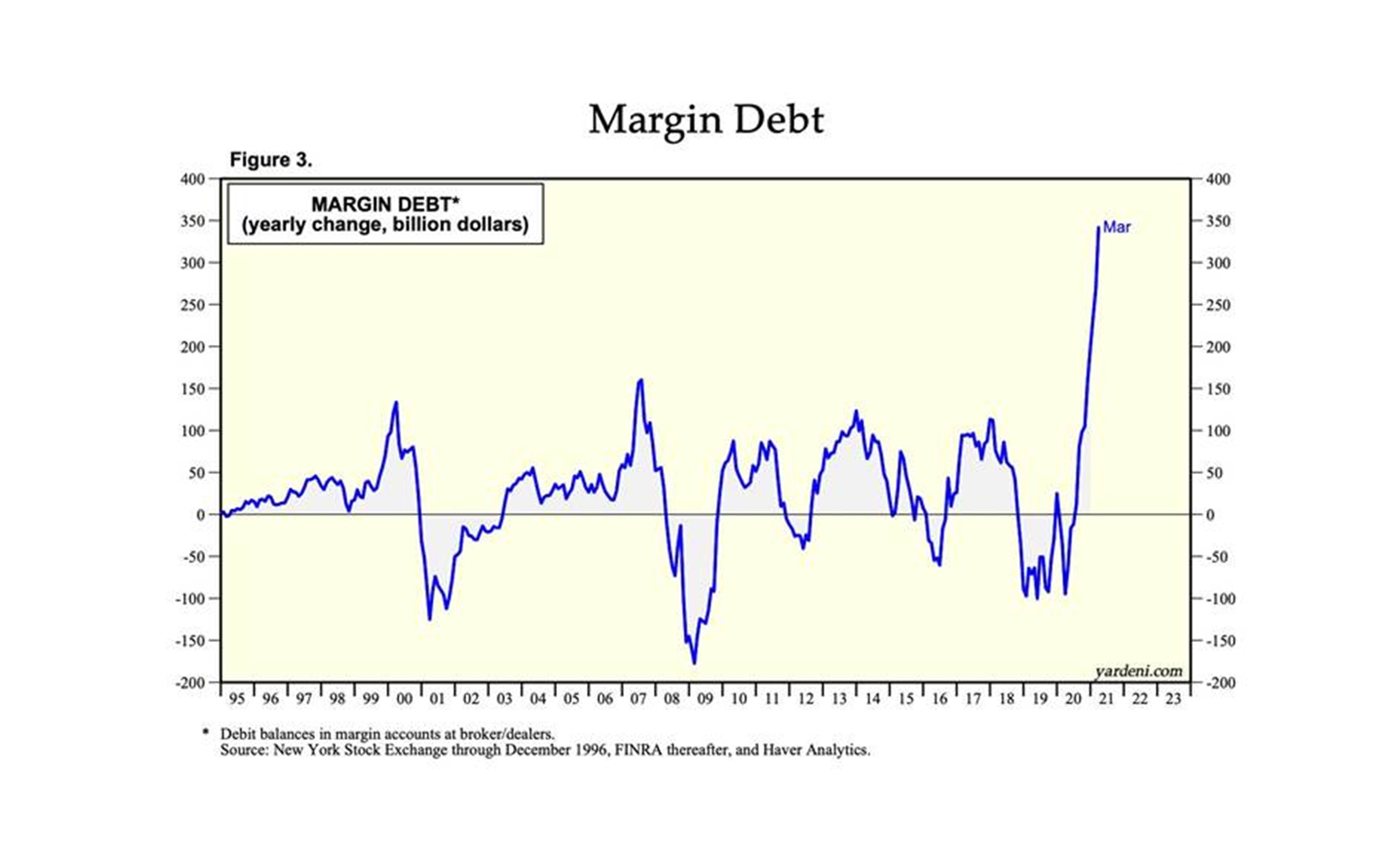 Buying on margin from retail and institutional investors have been at elevated levels since mid 2020