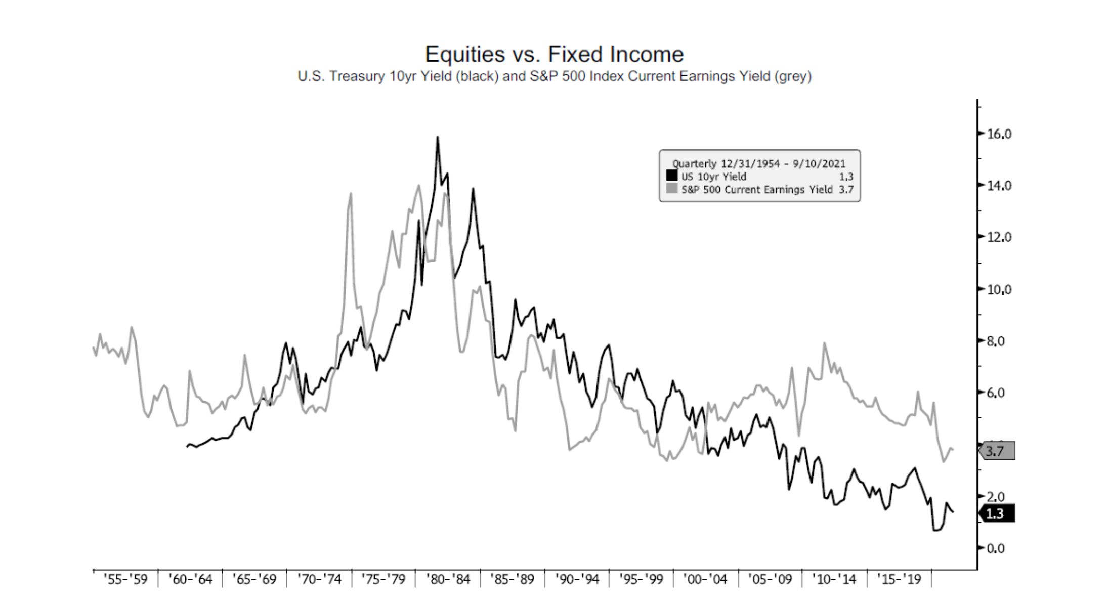 Equity vs Fixed income