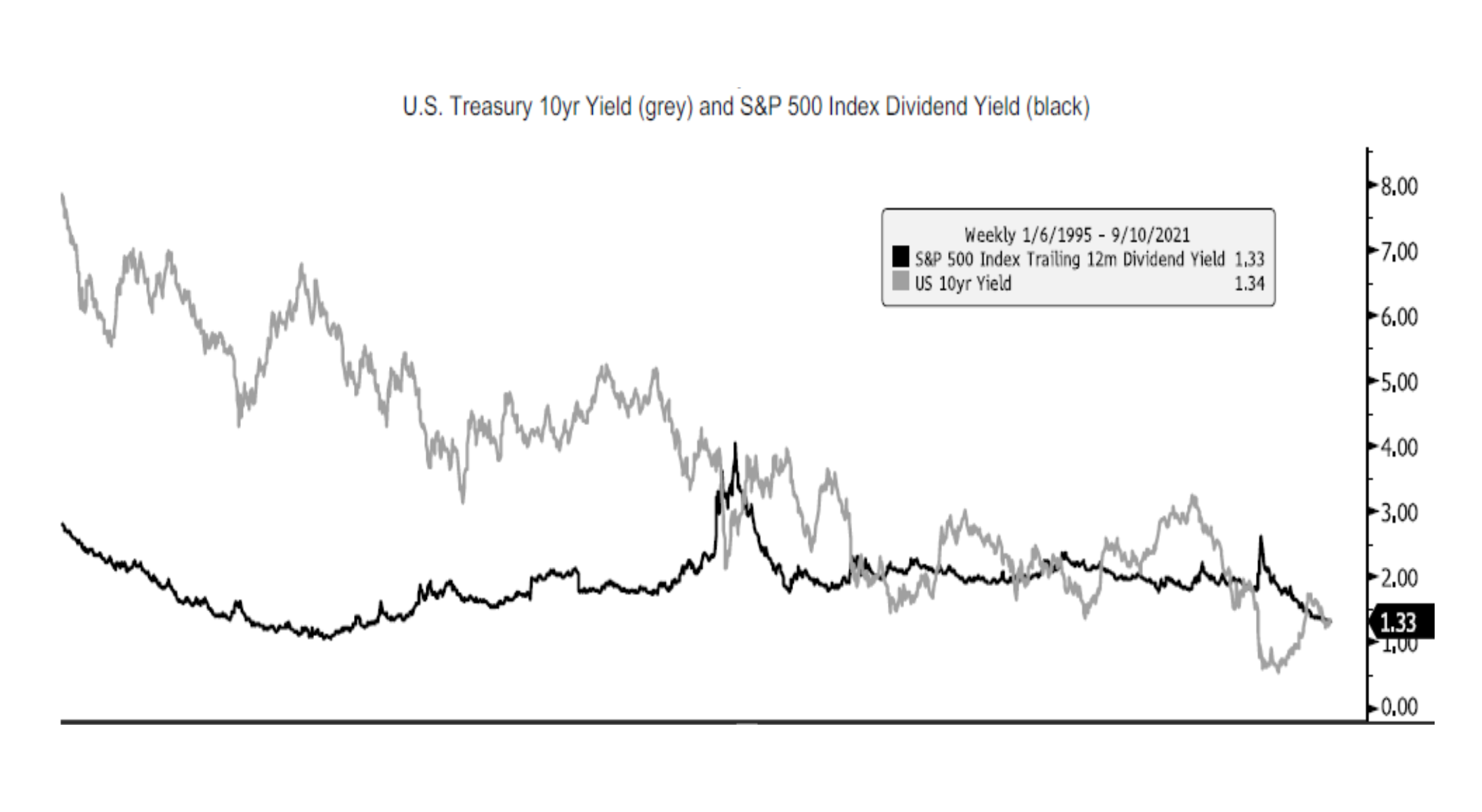 US Treasury 10 year yield