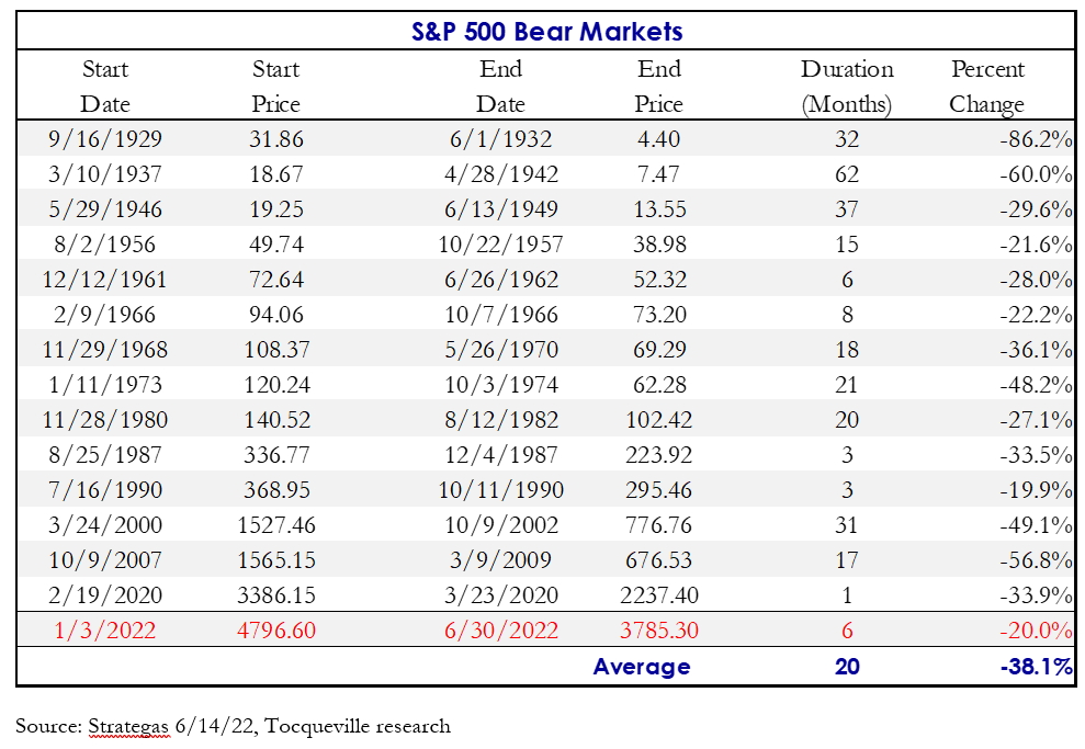 Chart showing S&P 500 Bear markets since the great depression