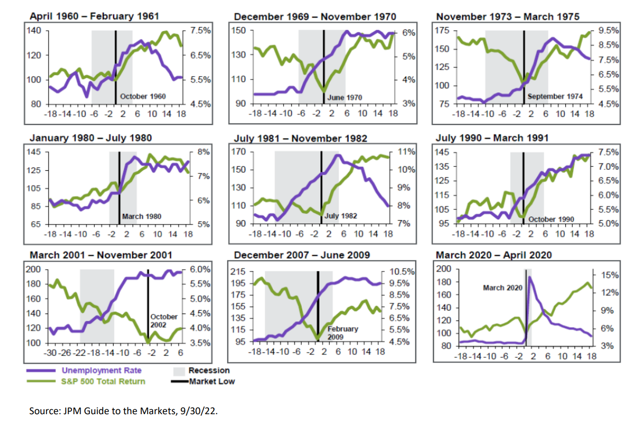 recession going back to 1960 graphs